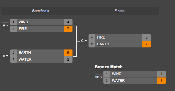 Tournament standings